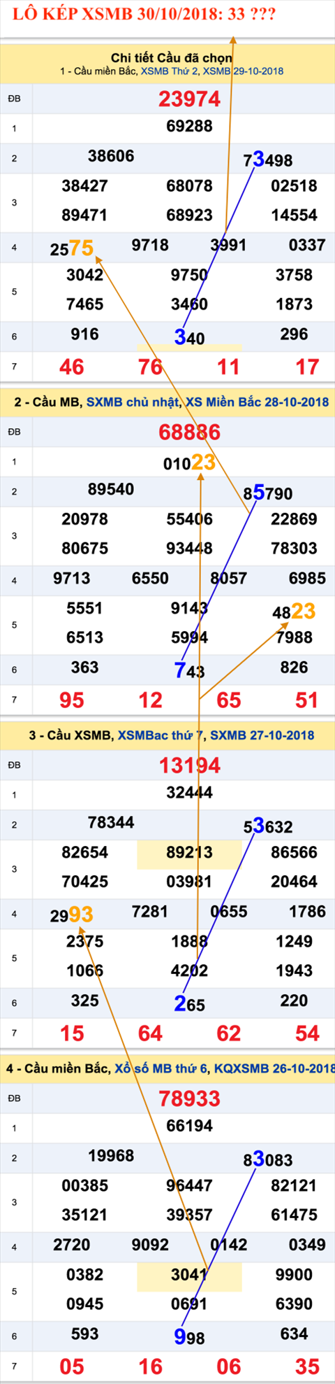 An so kep duy nhat - Lo kep XSMB 30-10-2018 An so kep duy nhat - Lo kep XSMB 30-10-2018